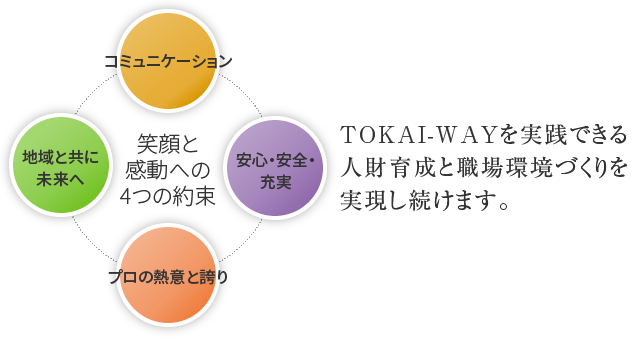 TOKAI-WAYを実践できる人材育成と職場環境づくりを実現し続けます。