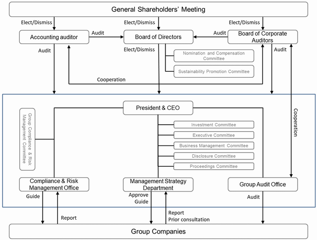 Corporate governance system chart