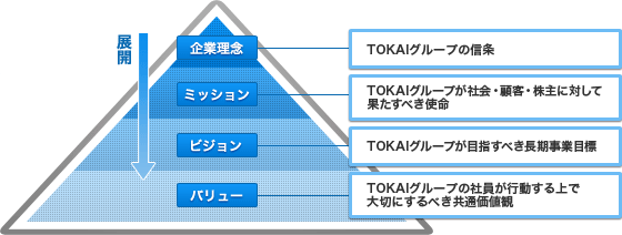 「TOKAI- WAY」の図