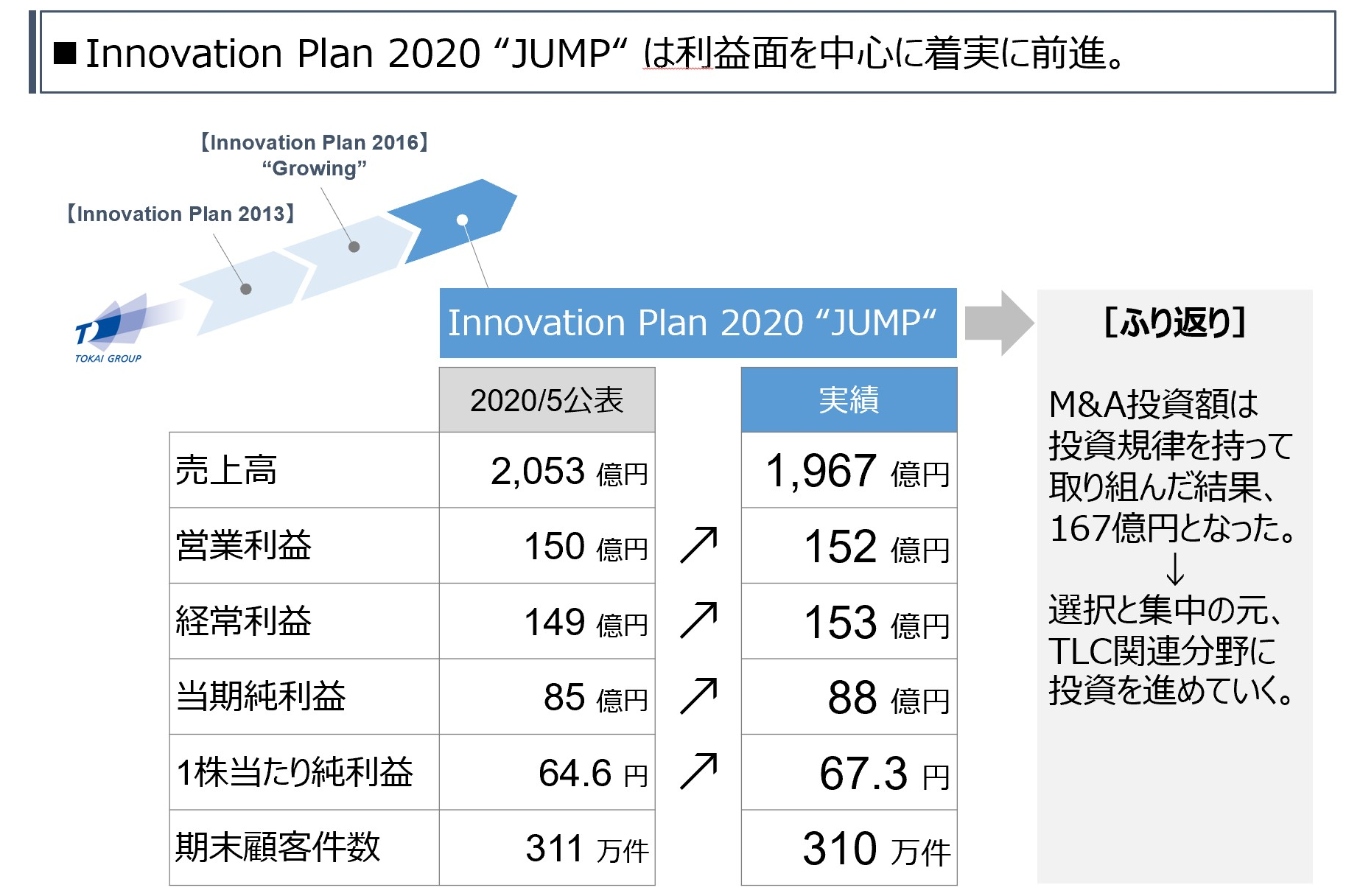 中期経営計画「Innovation Plan2020 “JUMP”」